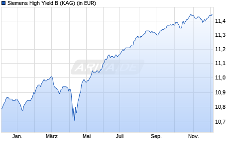 Performance des Siemens High Yield B (WKN A2N66S, ISIN DE000A2N66S2)