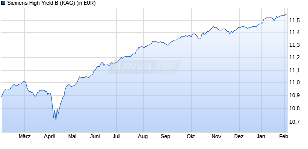 Performance des Siemens High Yield B (WKN A2N66S, ISIN DE000A2N66S2)
