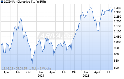 10XDNA - Disruptive Technologies ex Crypto I-II Chart