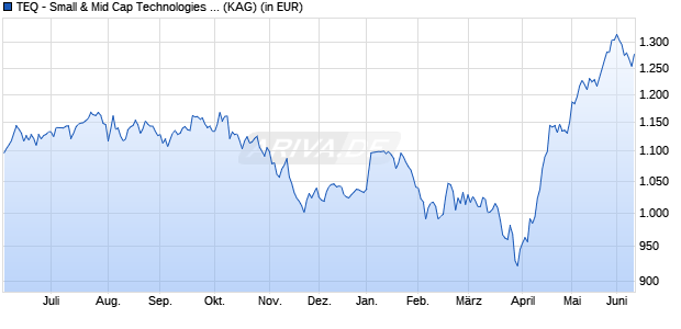 Performance des TEQ - Small & Mid Cap Technologies I-I (WKN DNA10N, ISIN DE000DNA10N4)