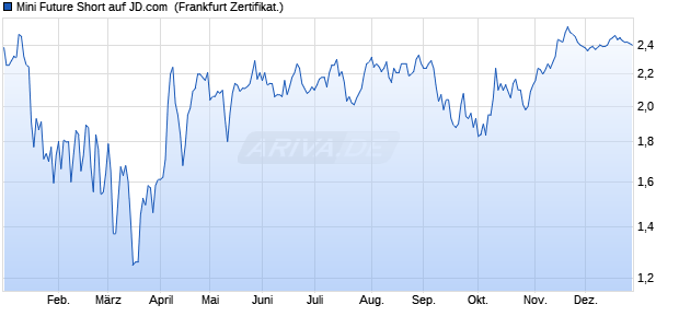 Mini Future Short auf JD.com [DZ BANK AG] (WKN: DW93DP) Chart