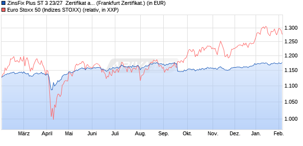 ZinsFix Plus ST 3 23/27  Zertifikat auf EURO STOXX 5. (WKN: DW9MWB) Chart