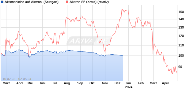 Aktienanleihe auf Aixtron [DZ BANK AG] (WKN: DW931H) Chart