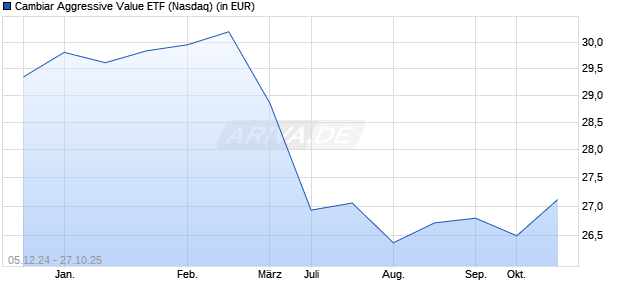 Performance des Cambiar Aggressive Value ETF (ISIN US0075W01639)