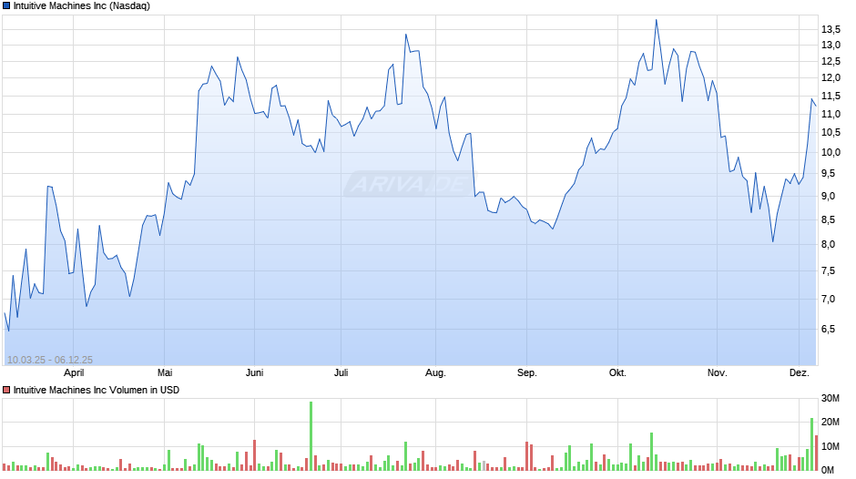Intuitive Machines Chart