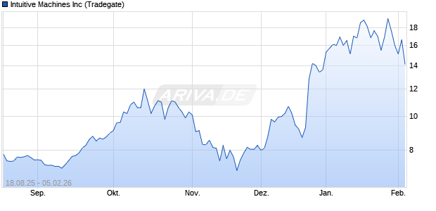 Intuitive Machines Aktie Chart