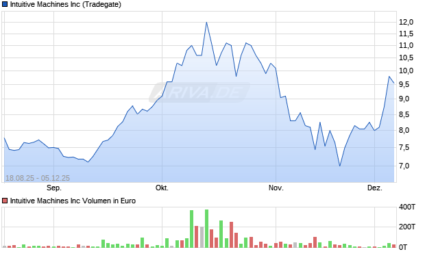 Intuitive Machines Aktie Chart