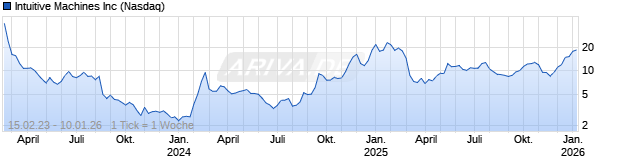 Chart Intuitive Machines, Inc.