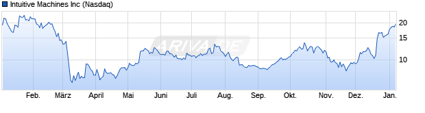 Chart Intuitive Machines, Inc.