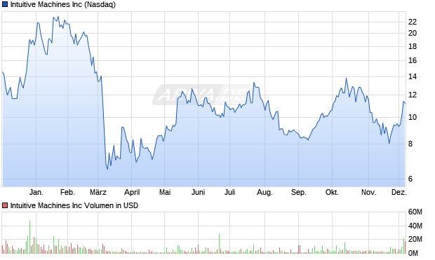 Intuitive Machines Aktie Chart