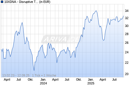 10XDNA - Disruptive Technologies ex Crypto R Chart