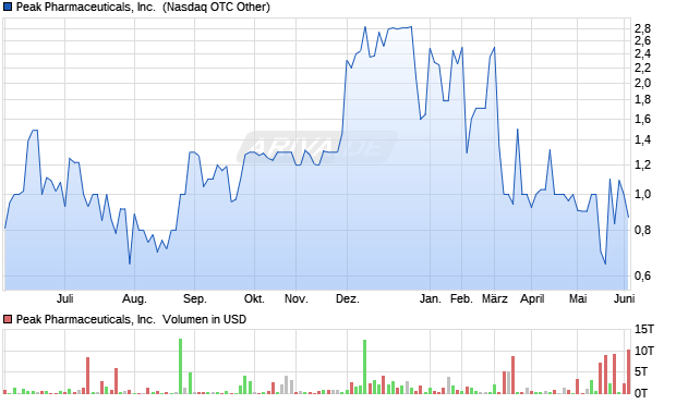 Peak Pharmaceuticals Aktie Chart