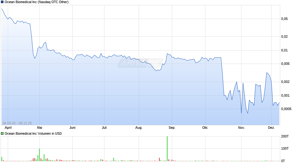 Ocean Biomedical Chart