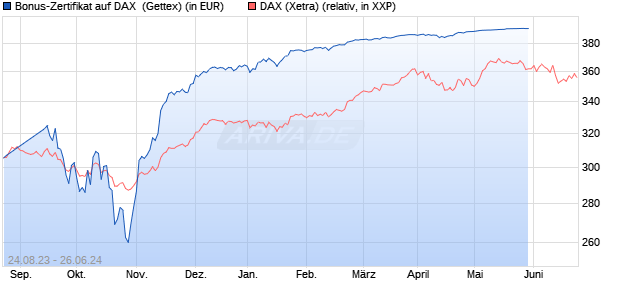 Bonus-Zertifikat auf DAX [Goldman Sachs Bank Euro. (WKN: GZ8QCY) Chart