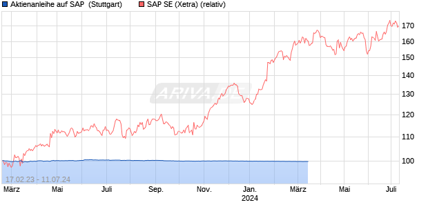 Aktienanleihe auf SAP [Goldman Sachs Bank Europe . (WKN: GZ8T2D) Chart