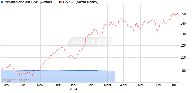 Aktienanleihe auf SAP [Goldman Sachs Bank Europe . (WKN: GZ8T2E) Chart