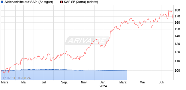 Aktienanleihe auf SAP [Goldman Sachs Bank Europe . (WKN: GZ8T2G) Chart