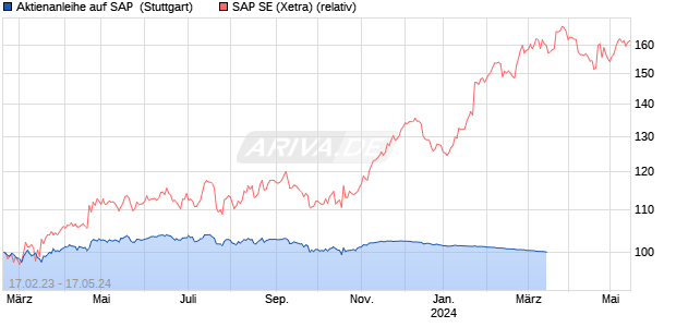 Aktienanleihe auf SAP [Goldman Sachs Bank Europe . (WKN: GZ8T2H) Chart