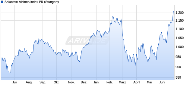 Solactive Airlines Index PR Chart
