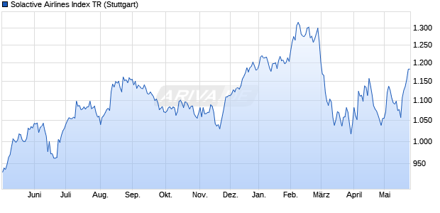 Solactive Airlines Index TR Chart