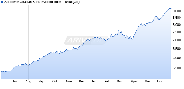 Solactive Canadian Bank Dividend Index NTR Chart