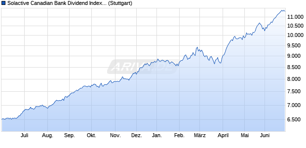 Solactive Canadian Bank Dividend Index TR Chart