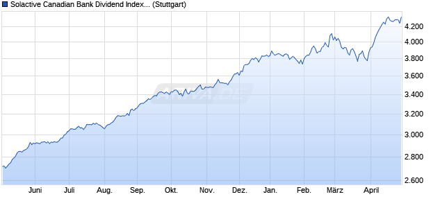 Solactive Canadian Bank Dividend Index PR Chart