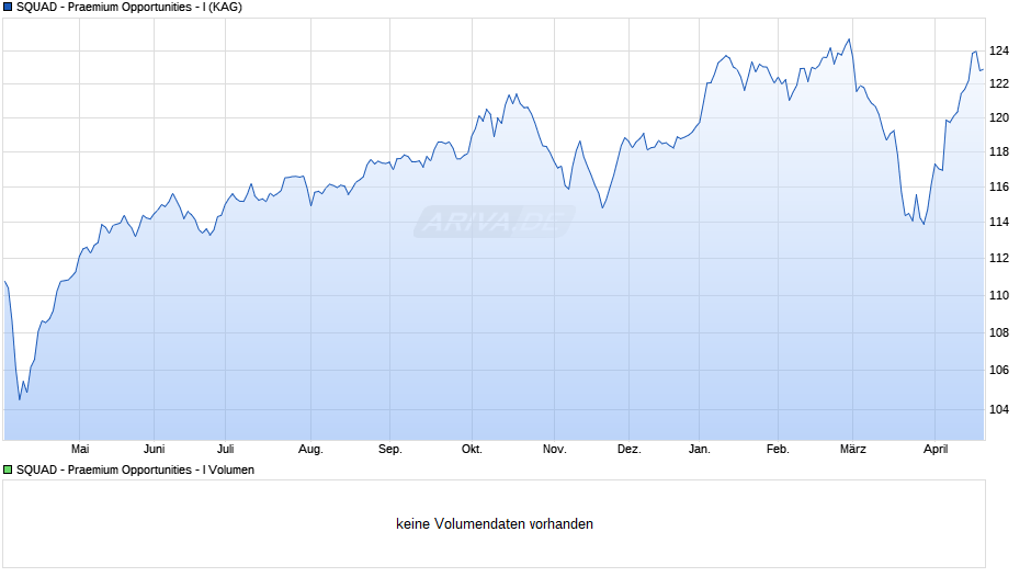 SQUAD - Praemium Opportunities - I Chart