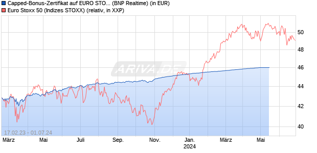 Capped-Bonus-Zertifikat auf EURO STOXX 50 [BNP P. (WKN: PE9EJR) Chart