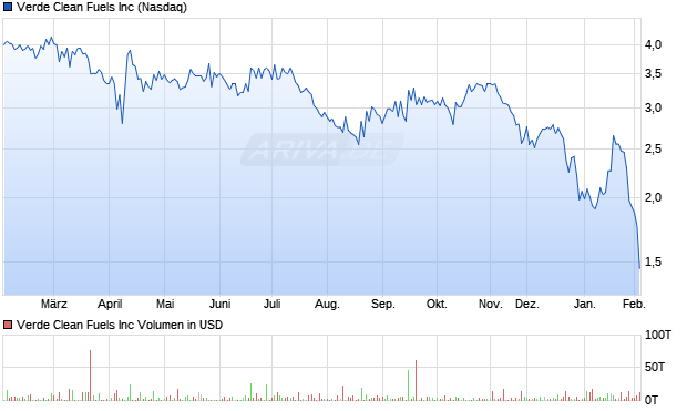 Verde Clean Fuels Aktie Chart