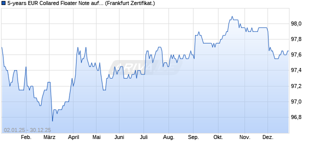 5-years EUR Collared Floater Note auf EURIBOR 3M (WKN BC0K11, ISIN DE000BC0K112) Chart