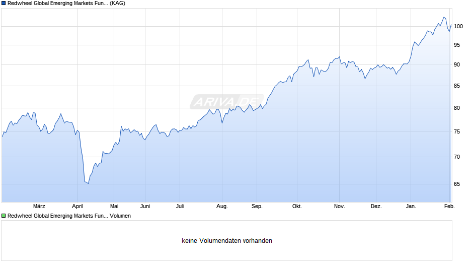 Redwheel Global Emerging Markets Fund R EUR Dist Chart