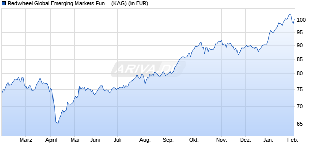 Performance des Redwheel Global Emerging Markets Fund R EUR Dist (ISIN LU2309340375)
