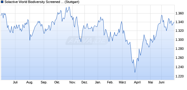 Solactive World Biodiversity Screened 200 CW Index . Chart