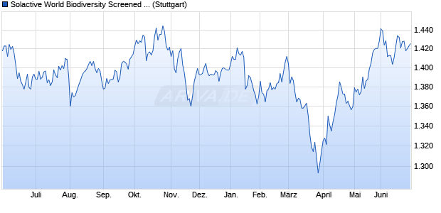 Solactive World Biodiversity Screened 200 CW Index . Chart