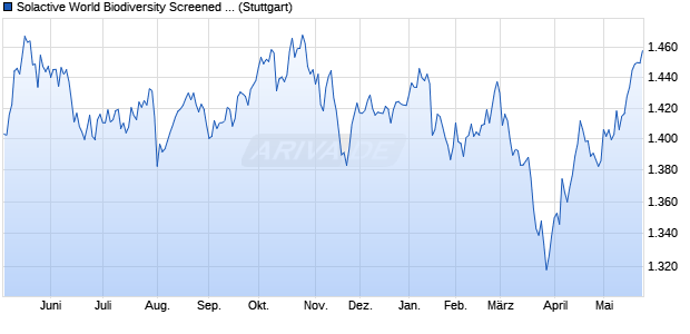 Solactive World Biodiversity Screened 200 CW Index . Chart