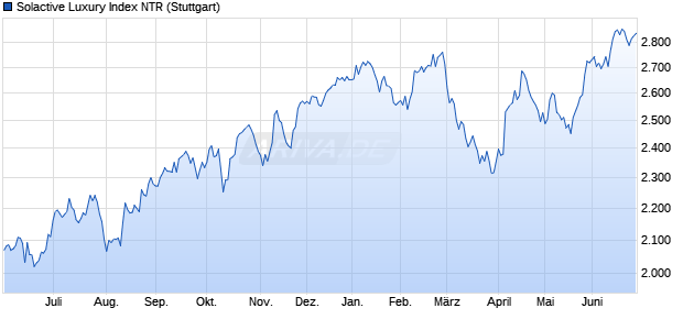 Solactive Luxury Index NTR Chart