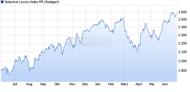 Solactive Luxury Index PR Chart