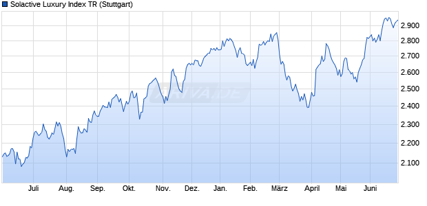 Solactive Luxury Index TR Chart
