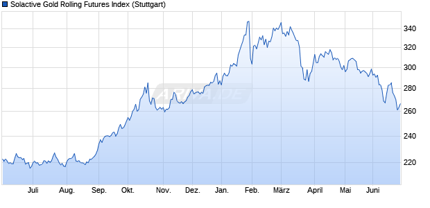 Solactive Gold Rolling Futures Index Chart