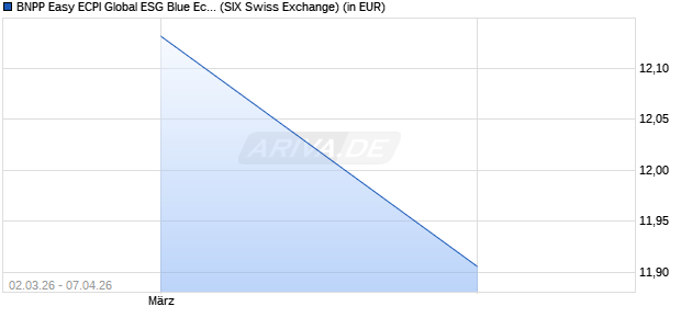 Performance des BNPP Easy ECPI Global ESG Blue Economy UCITS ETF USD C (WKN A3D4V2, ISIN LU2533813296)
