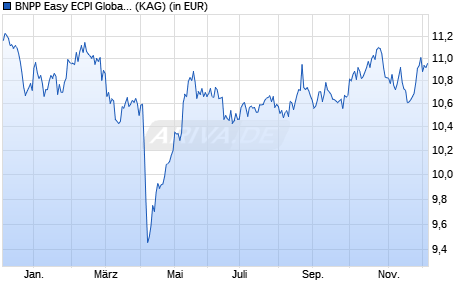 Performance des BNPP Easy ECPI Global ESG Blue Economy UCITS ETF USD C (WKN A3D4V2, ISIN LU2533813296)