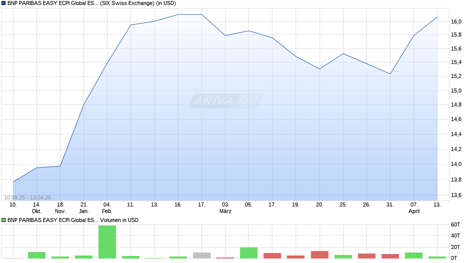 BNP PARIBAS EASY ECPI Global ESG Infrastr. UCITS ETF USD Cap Chart