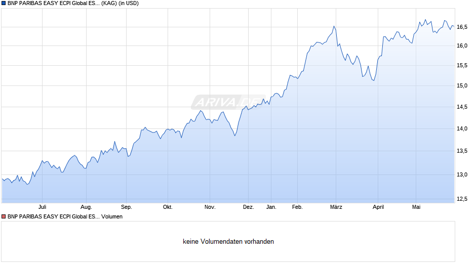 BNP PARIBAS EASY ECPI Global ESG Infrastr. UCITS ETF USD Cap Chart