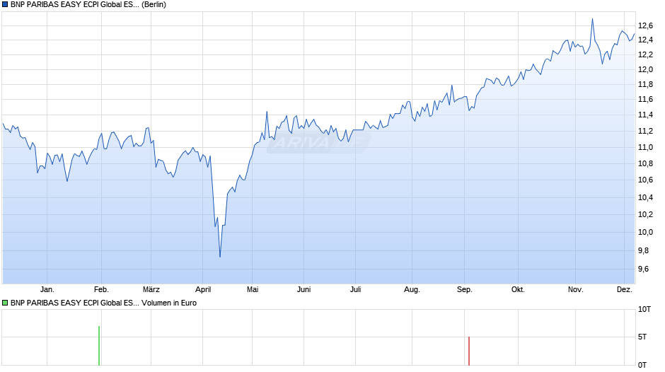BNP PARIBAS EASY ECPI Global ESG Infrastr. UCITS ETF USD Cap Chart