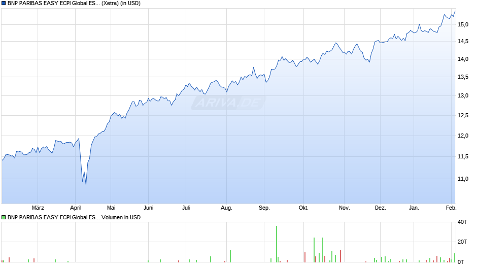 BNP PARIBAS EASY ECPI Global ESG Infrastr. UCITS ETF USD Cap Chart
