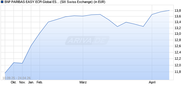 Performance des BNP PARIBAS EASY ECPI Global ESG Infrastr. UCITS ETF USD Cap (WKN A3EXC9, ISIN IE0006O3TTP9)