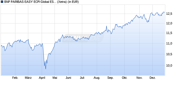 Performance des BNP PARIBAS EASY ECPI Global ESG Infrastr. UCITS ETF USD Cap (WKN A3EXC9, ISIN IE0006O3TTP9)