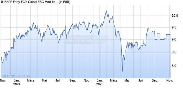 BNPP Easy ECPI Global ESG Med Tech UCITS ETF USD C Chart