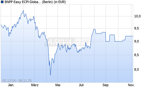 Performance des BNPP Easy ECPI Global ESG Med Tech UCITS ETF USD C (WKN A3D4V3, ISIN LU2533811084)